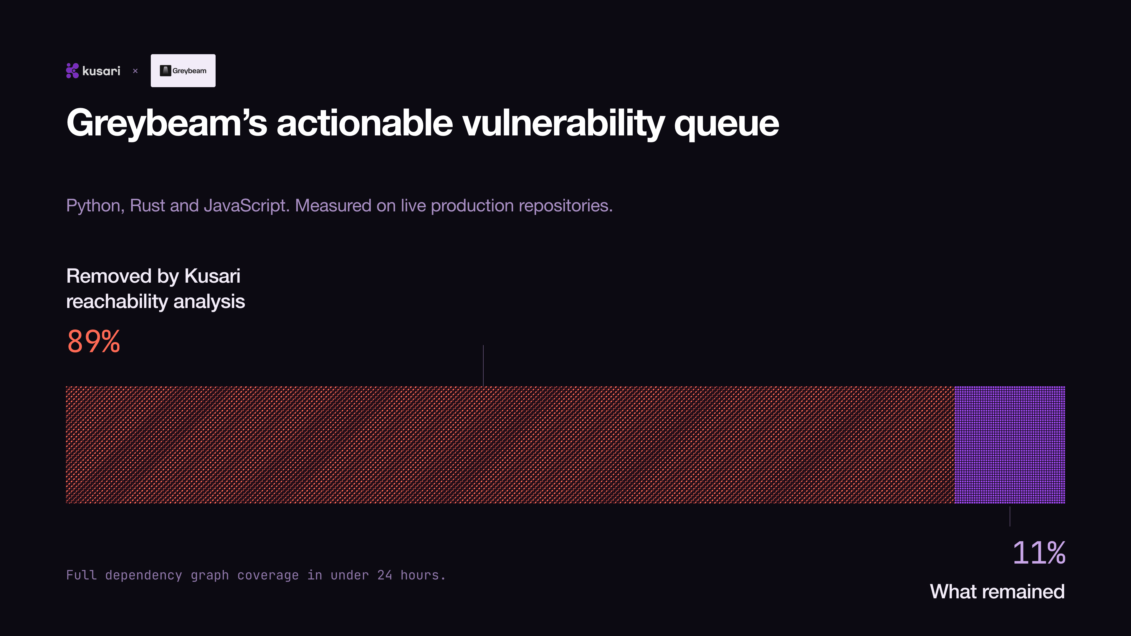 Greybeam's actionable vulnerability queue, measured on live production repositories across Python, Rust and NPM. A bar 89% removed by Kusari reachability analysis, with the 11% that remained highlighted at its end. Full dependency graph coverage in under 24 hours.